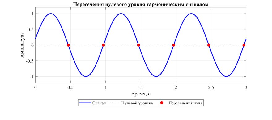 Результаты оценки частоты