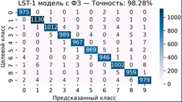 Матрица ошибок LST-модели