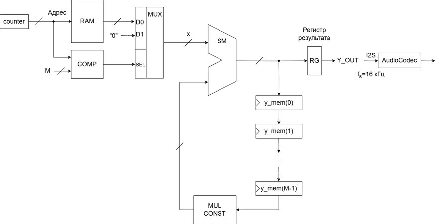 Блочная диаграмма системы на Zynq