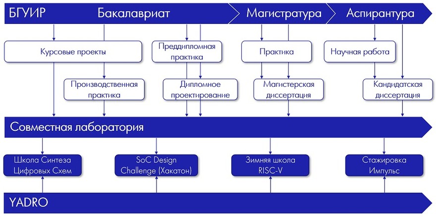 Схема обучения: БГУИР — совместная лаборатория — YADRO